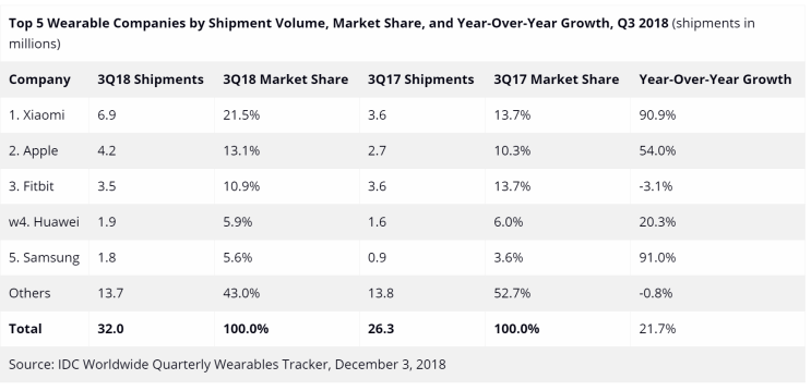 שוק המחשוב הלביש ממשיך לגדול ברבעון השלישי לשנת 2018